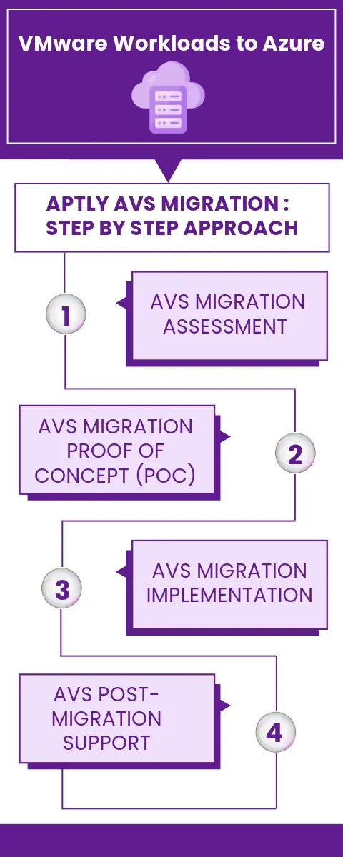 vmware workloads to azure